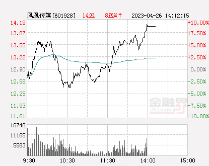 快讯：凤凰传媒涨停 报于14.19元