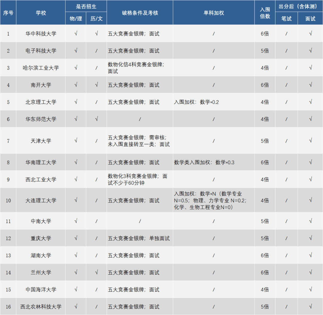 2023年强基校测信息汇总,16所高校测仅面试!_银牌_复交_时间
