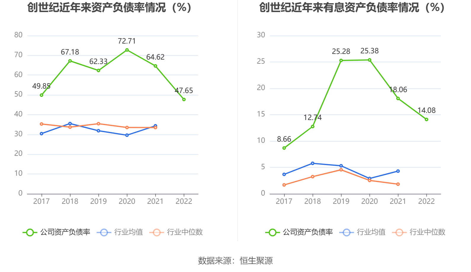 创世纪：2022年净利润3.35亿元 同比下降32.94%