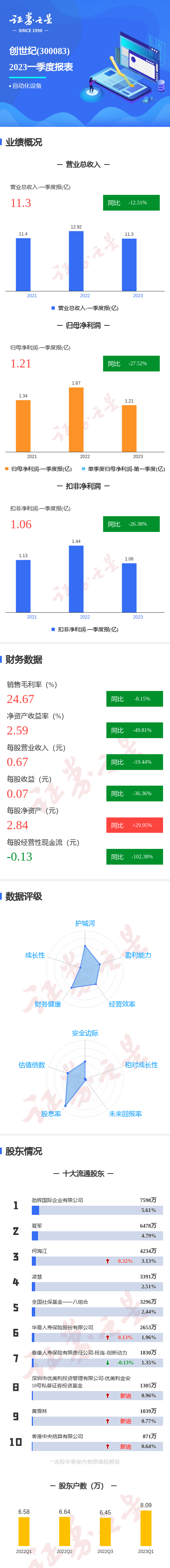 图解创世纪一季报：第一季度单季净利润同比减27.52%