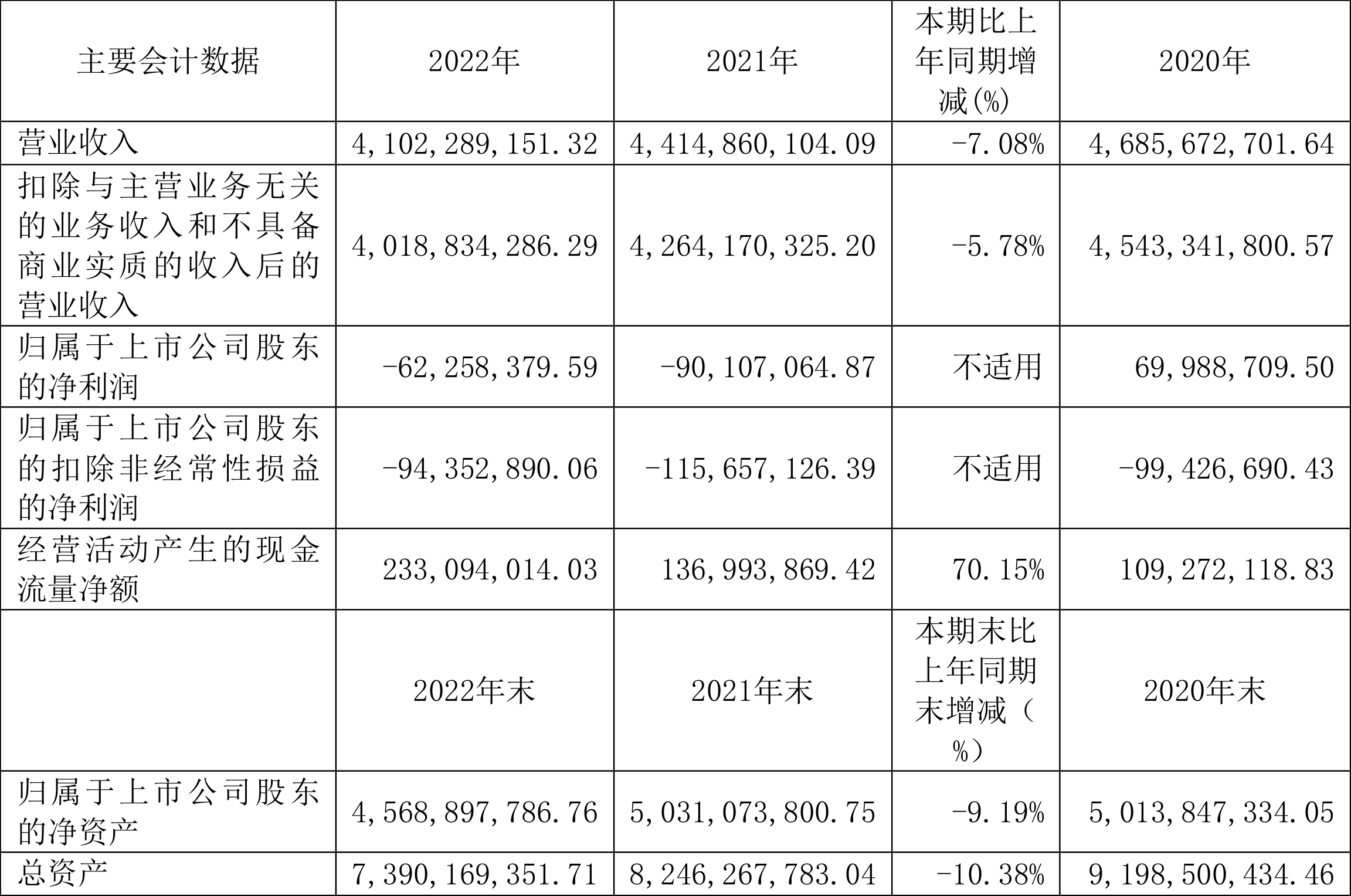 渤海汽车:2022年亏损6225.84万元_公司_百分点_同比