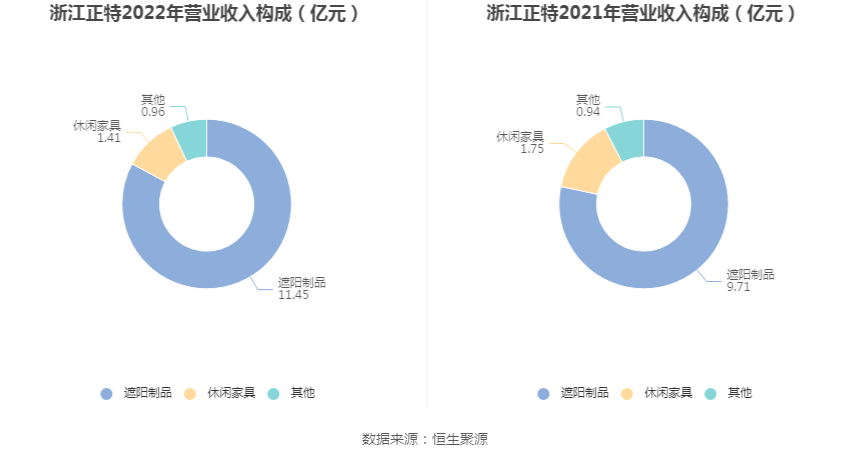 浙江正特：2022年净利润同比下降4497% 拟10派1元BB电子 BB电的app(图2)