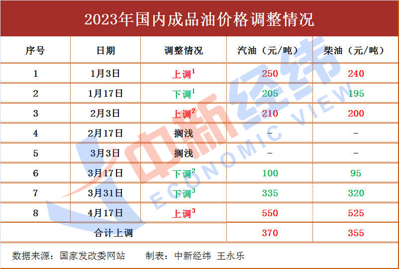车主注意!油价或年内第四降,加满一箱少花5.5元_价格_布伦特原油_成品油