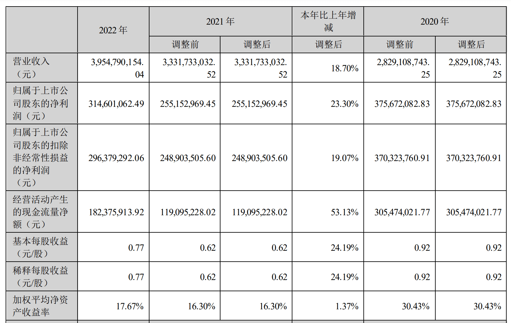 侨银股份2022年净利润3.15亿元，同比增长23% | 年报_报告_上市公司股东_财经