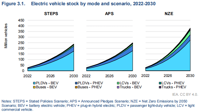 iea:今年全球电动汽车销量将达1400万辆 2030年电池需求将超3twh(附