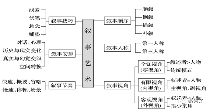 高考冲刺：​小说的叙事特点和技巧专项整理_手机搜狐网