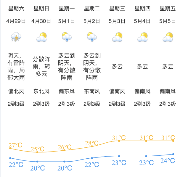冷空气+降雨即将“到货”！“五一”假期，江门先雨后热！出行记得带伞……