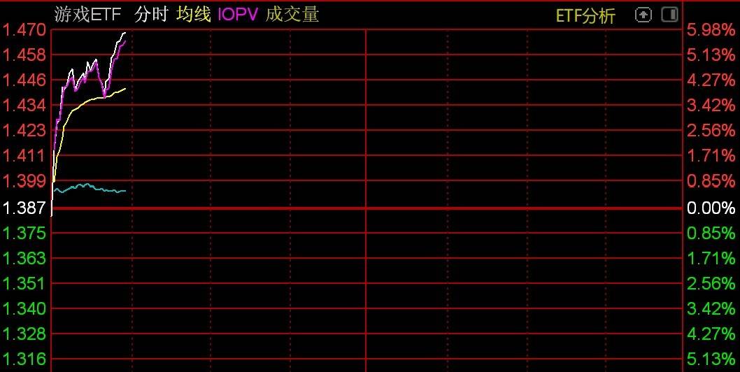 游戏股强劲反弹，游戏ETF大涨逾5%