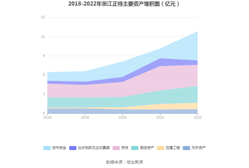 浙江正特：2022年净利润同比下降4497% 拟10派1元BB电子 BB电的app(图10)