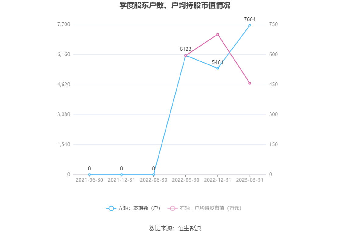 16亿元 同比增长15.53%_投资_公司_基金