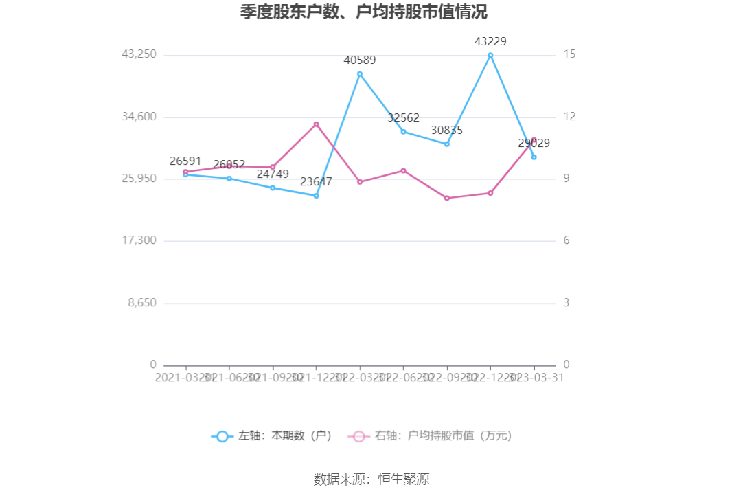 90万元 同比下降42.75%_公司_百分点_一季度末