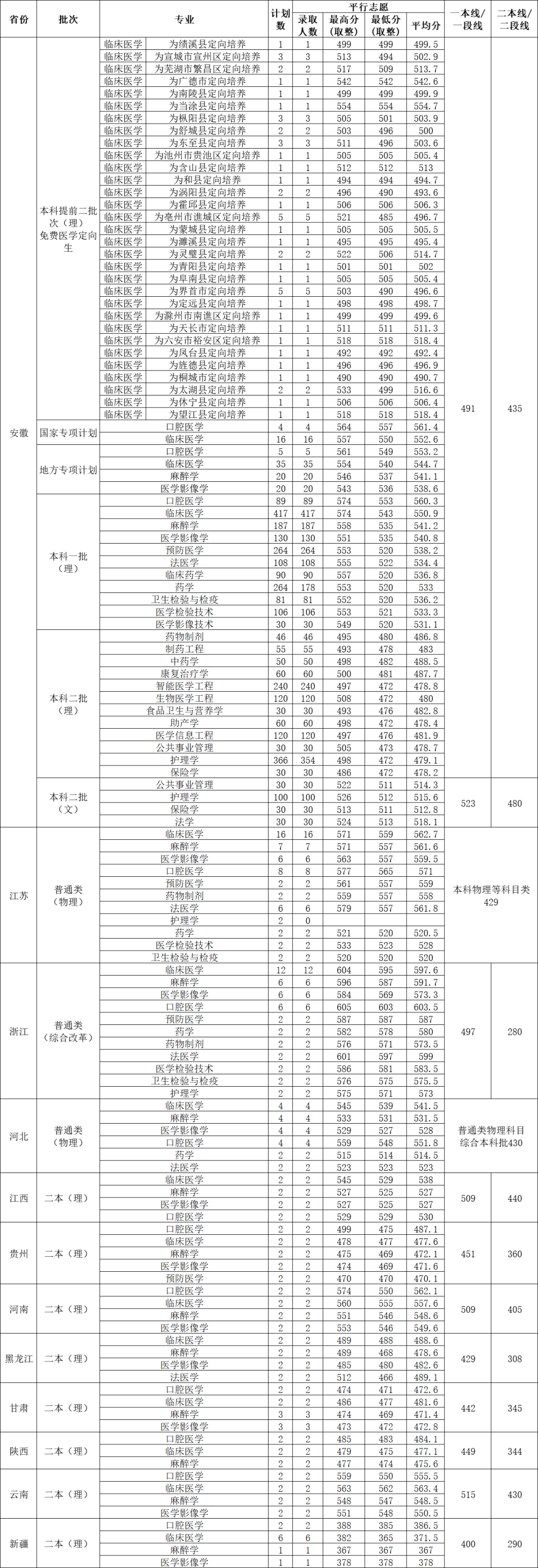 27所大学官宣合并,改名,升本!附高考录取分数线