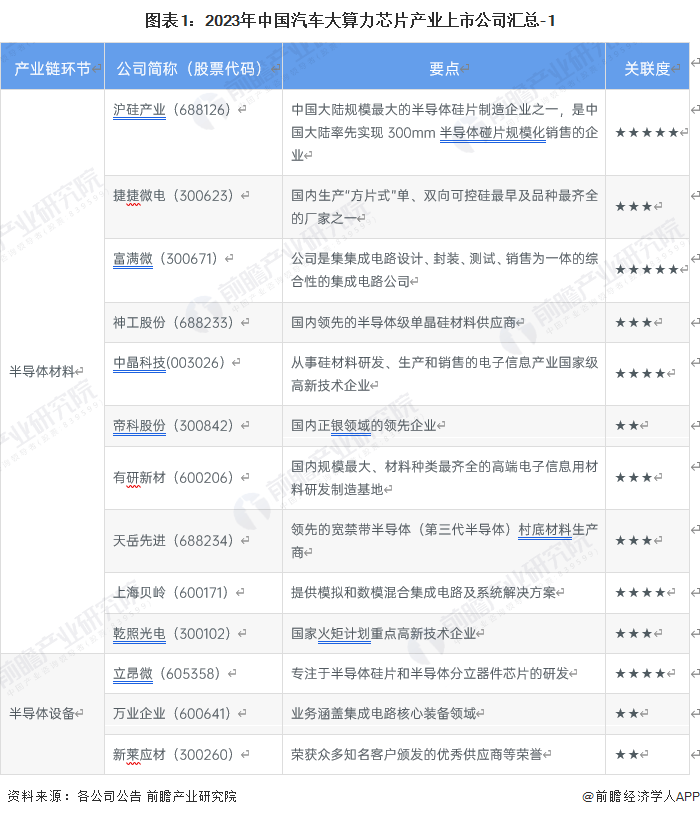 【全网最全】2023年汽车大算力芯片行业上市公司全方位对比_产业_分析_企业