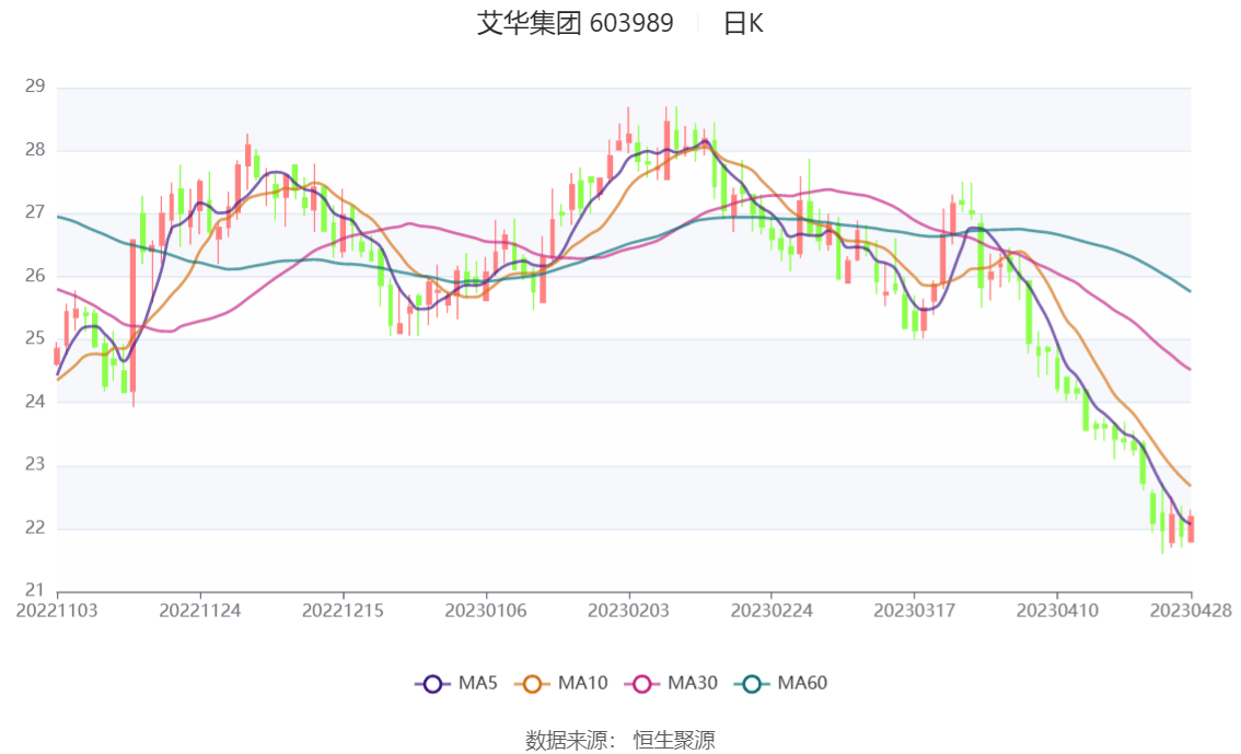 艾华集团:2023年一季度净利润9043.08万元 同比下降21.