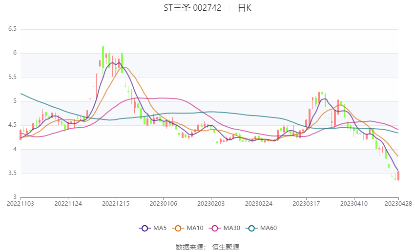 ST三圣：2023年一季度亏损3441.26万元_公司_百分点_一季度末