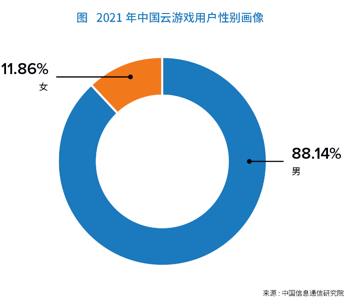 官方陈述：挪动设备为云游戏次要入口，2023年后云原生游戏迎拐点