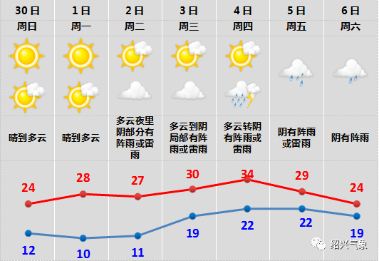 紹興天氣,大回轉!_陣雨_晴到多雲_雷雨