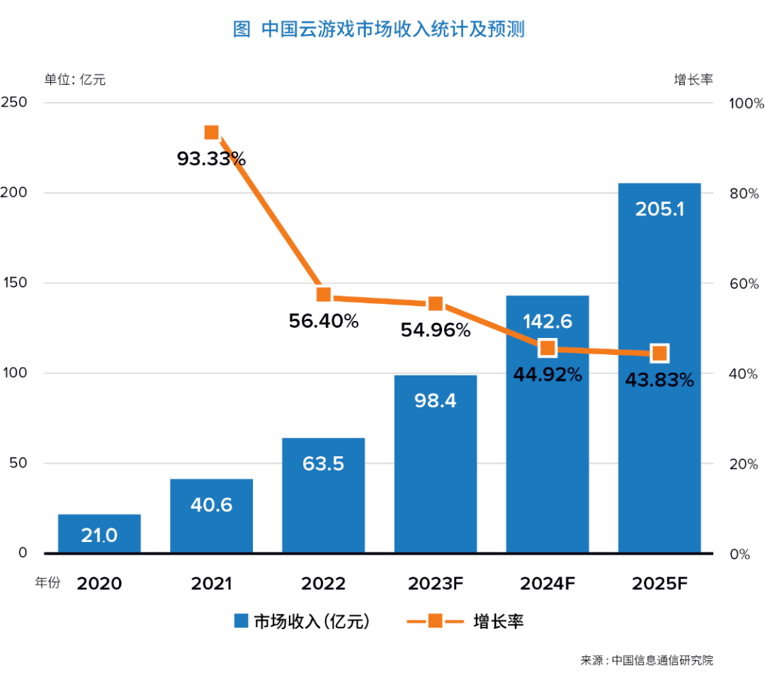 官方陈述：挪动设备为云游戏次要入口，2023年后云原生游戏迎拐点