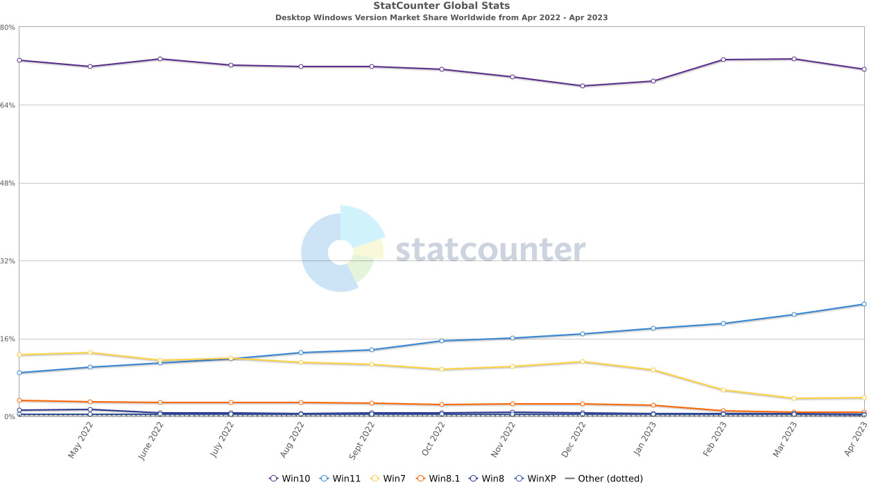 StatCounter：微软Win11四月份额达23.11% 创历史新高
