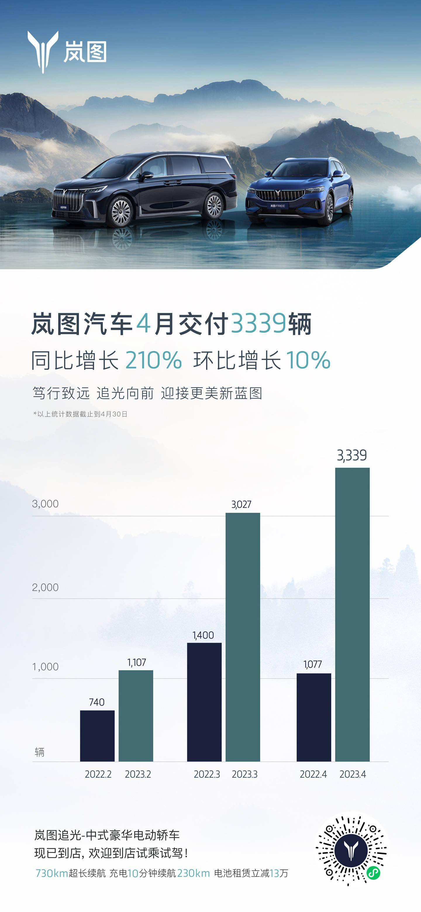 岚图汽车4月交付3339辆 环比增长10%