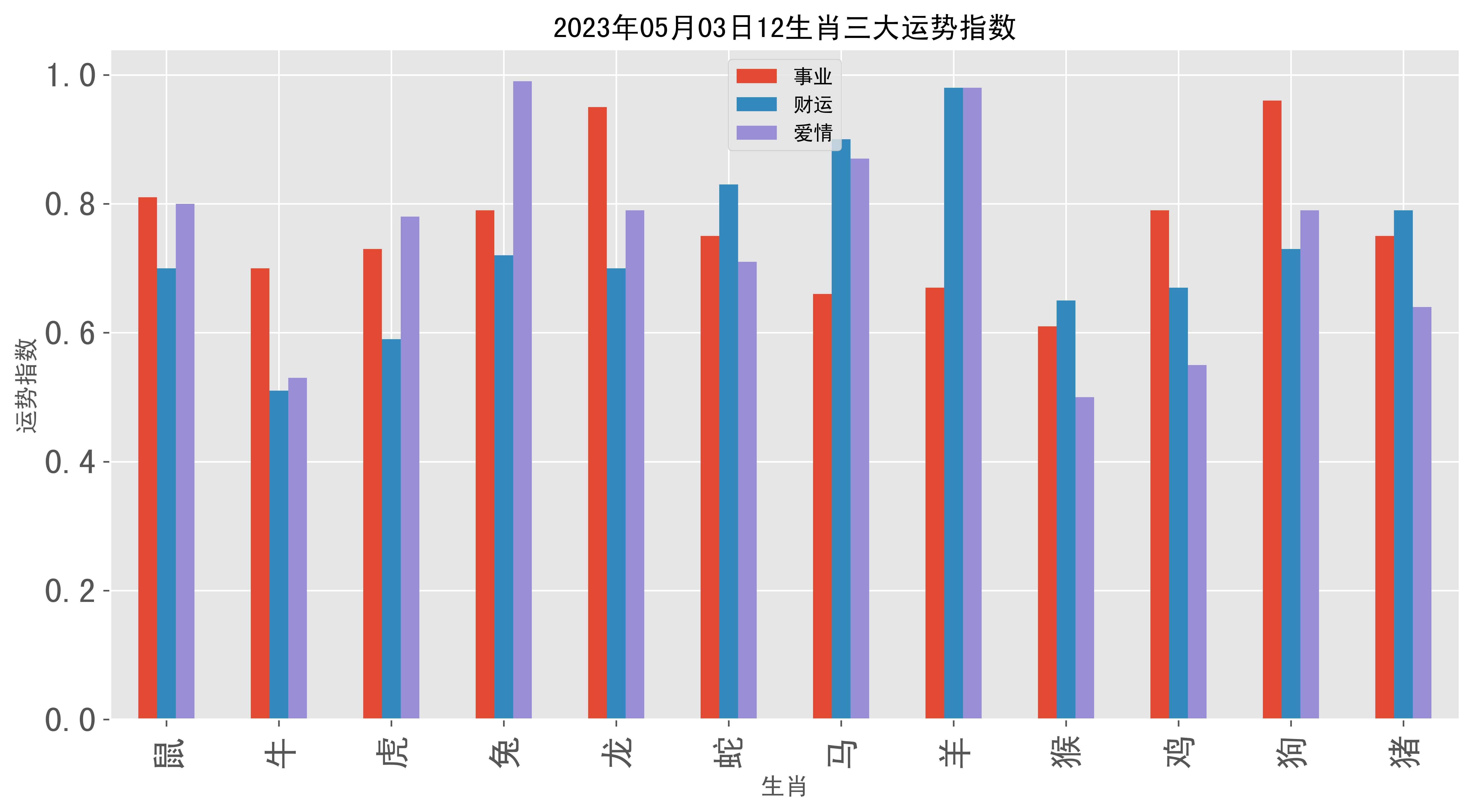 2023年05月03日12生肖三大运势指数_格言_事业_爱情