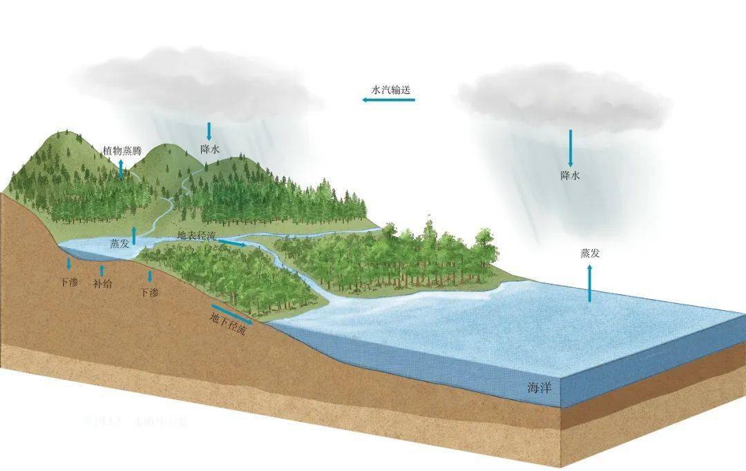 海陆间循环示意图高清图片