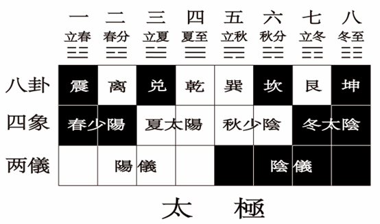 夏太阳72,秋少阴74,冬太阴75上古伏羲族以三爻八卦标示四时八节