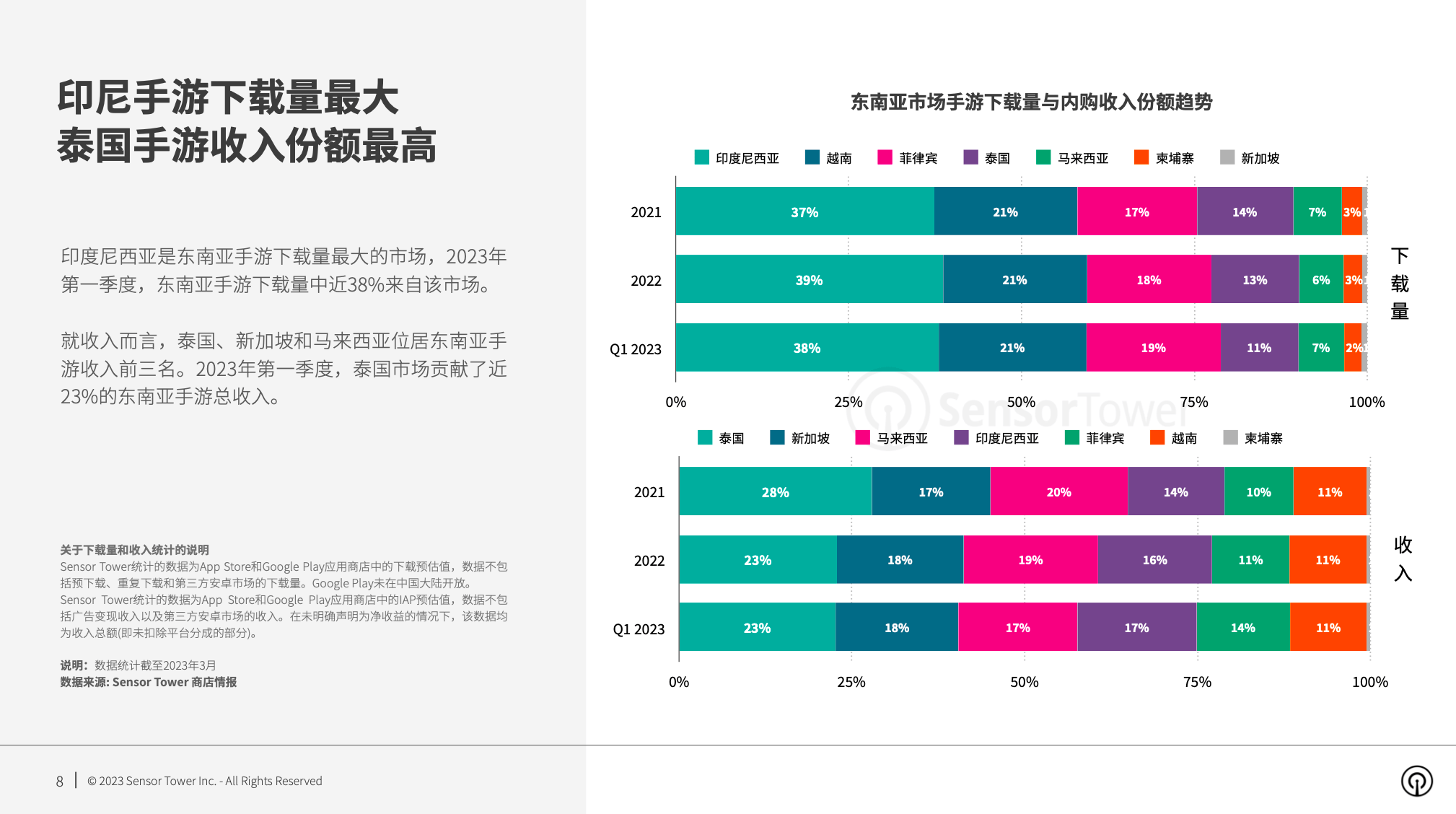 2023 年东南亚手游市场洞察：下载量持续增长，2023 Q1 打破 21 亿次，占全球手游下载量近 15%