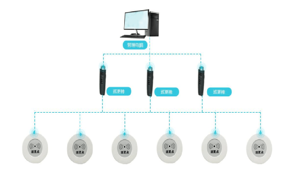 巡更系统工作原理图片