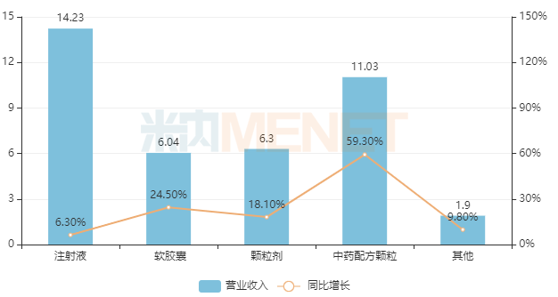 来源：公司公告 2022年神威药业营业收入达39.5亿元。口服产品为主要增长动力