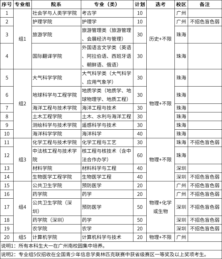 5月5日开启报名！中山大学2023年广东省综合评价录取招生简章_考生_我校_专业