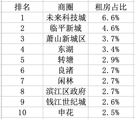 杭州青年人置业：女性买家撑起半边天总价300万以内占65%bsport体育(图9)