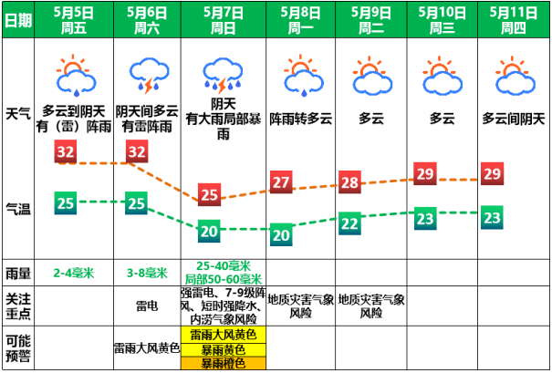 大暴雨+冷空气！未来几天花都天气...