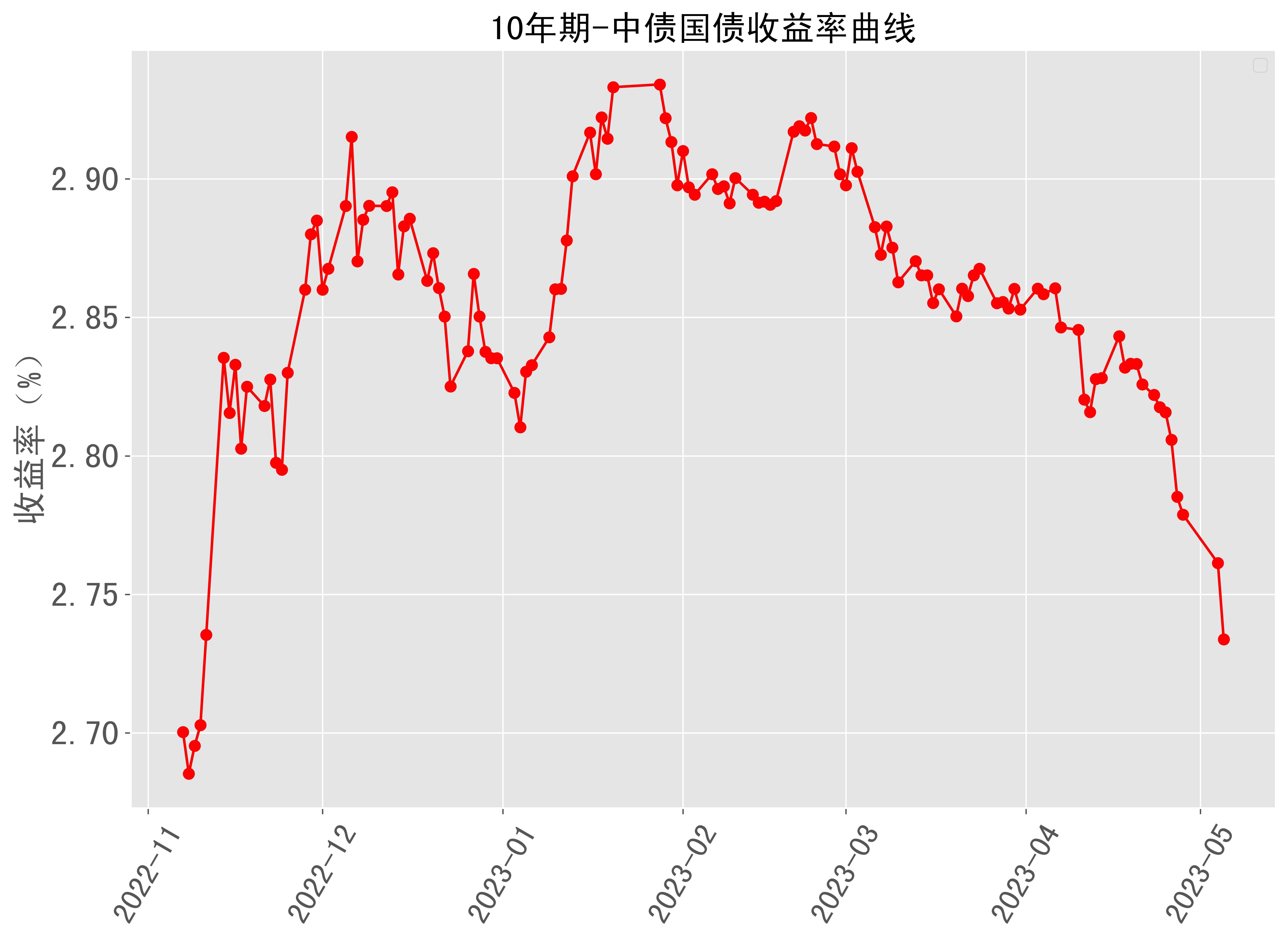 10年期中债国债收益率曲线近半年走势 2023-05-05最新更新_来源_数据