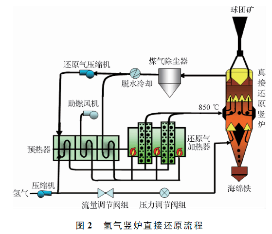 炼铁技术=非高炉炼铁技术