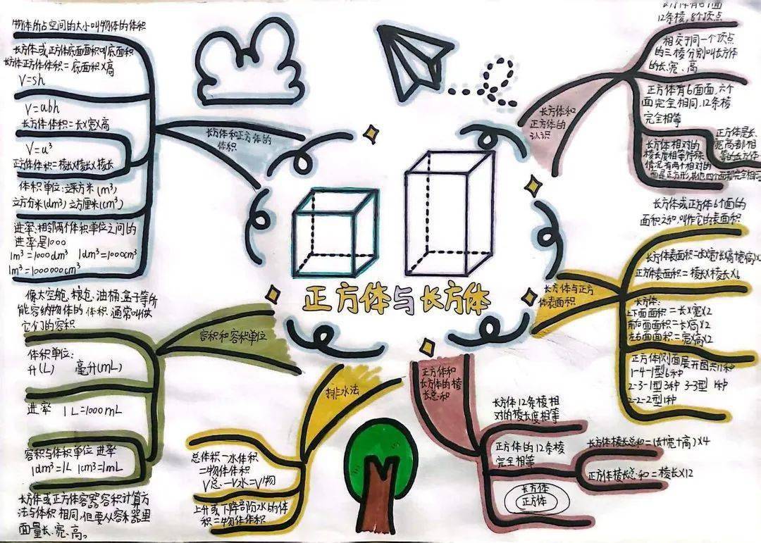 导图巧绘知识成链——石城县开展小学数学单元思维导图创意设计比赛