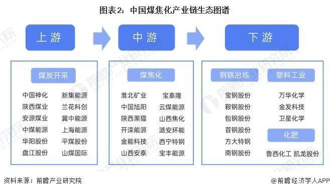 【干货】2023年中国煤焦化行业产业链现状及市场竞争格局分析 山西省