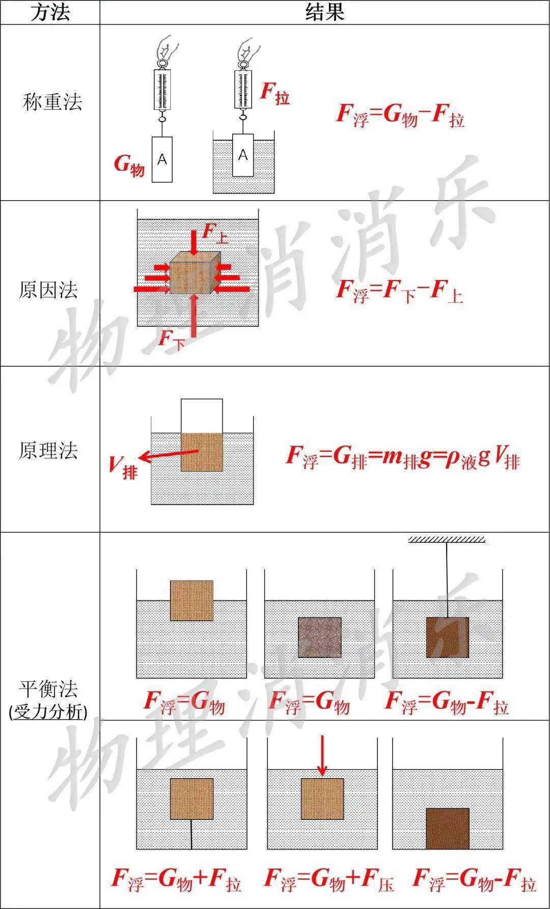【初中物理】(八下)压强浮力主干知识点整理_压力_液体_实验
