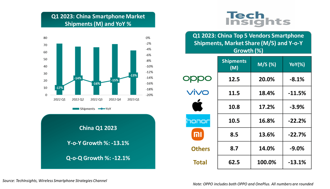 TechInsights：2023年Q1中国智能手机出货量6250万台 同比下降13%