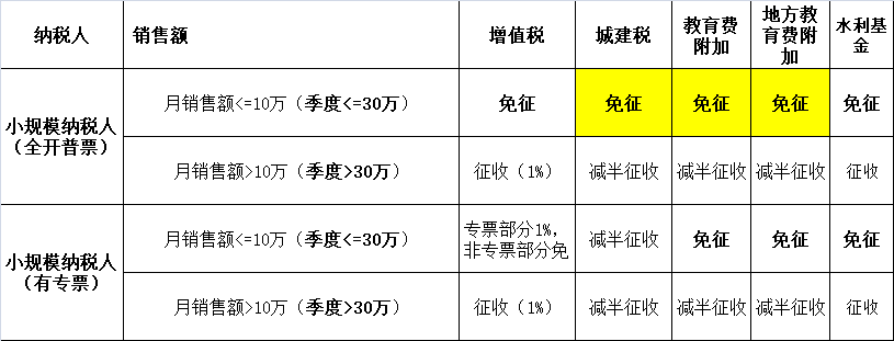 注2:国家税务总局公告2023年第1号,增值税小规模纳税人(以下简称小