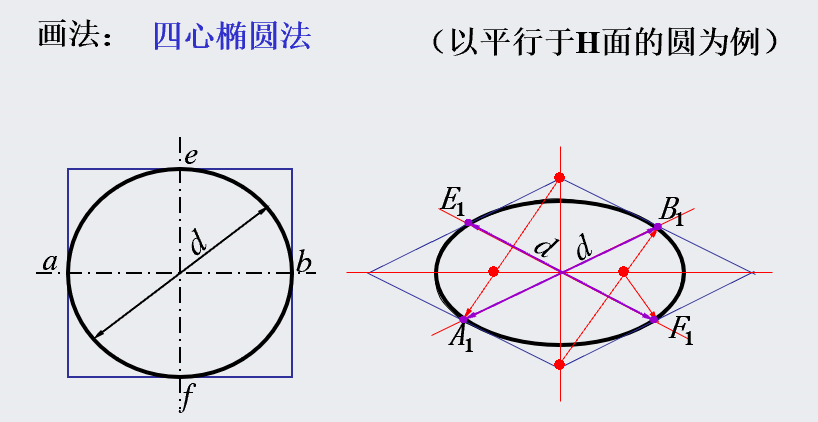 三,圆角的正等轴测图画法1,截取 o1d1=o1g1=a1e1=a1f1=圆角半径
