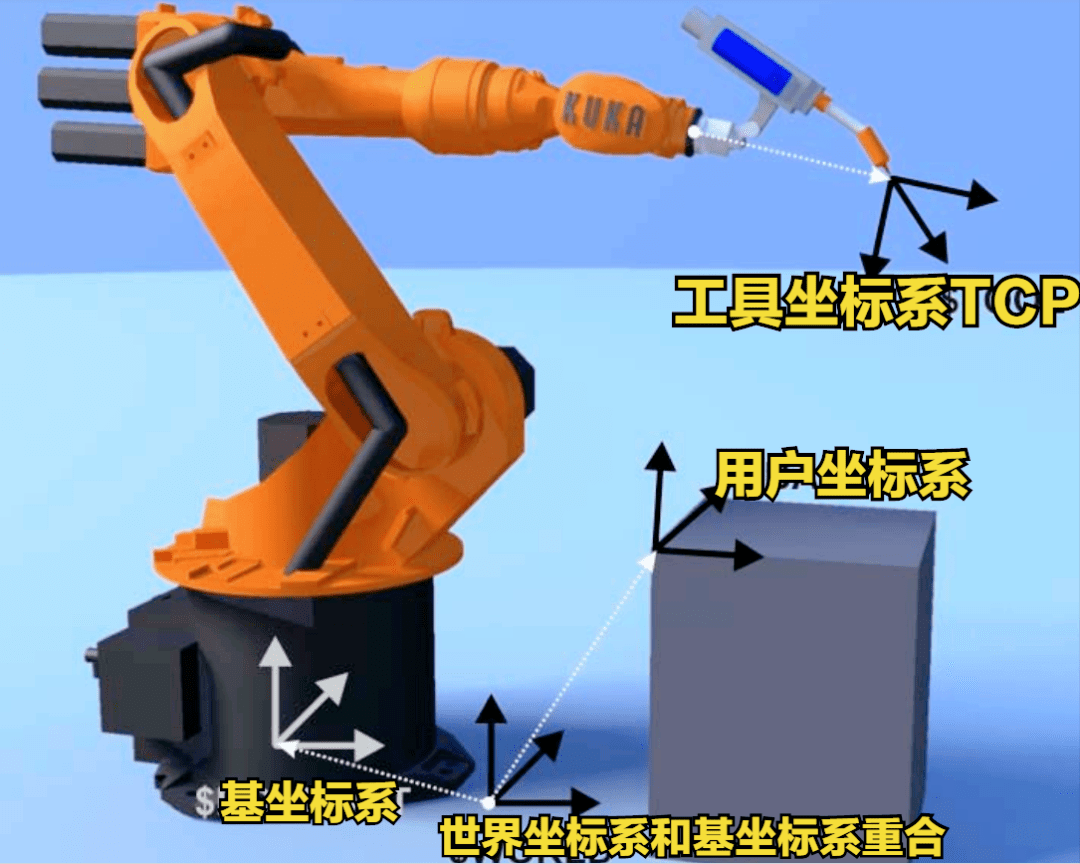 机器人坐标系用法和算法原理_工具_位置_用户