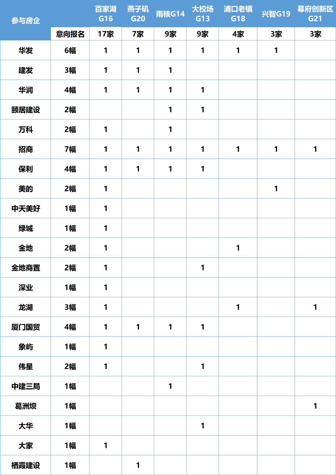 雨核鏖战73轮!百家湖秒触顶!保利八进大校场!二批次集中土拍揽金超156亿_地块_溢价成交_报价