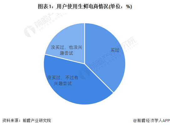 2023年中国生鲜电商行业用户画像:潜在用户规模较大 线上中高消费能力较强_数据_变化_产业