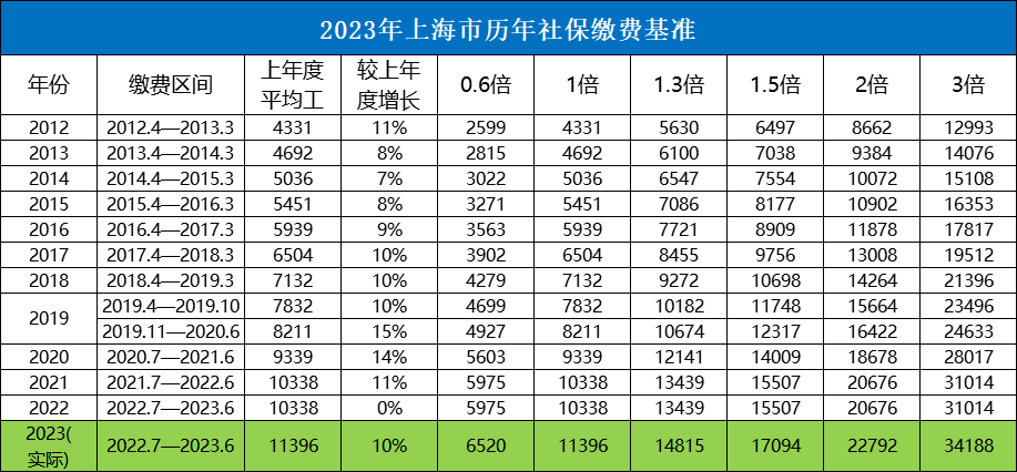 商務| 2023年上海落戶方式及成本梳理_社保_基數_調整