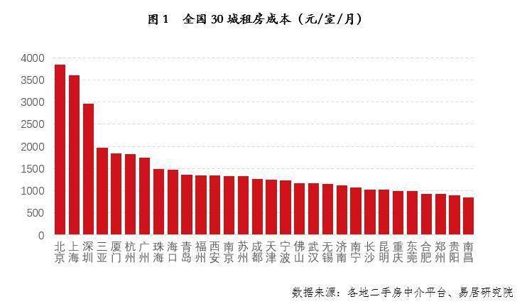 30城房租排名出炉：北京最高，江苏无锡、湖南长沙等4城租房压力最小