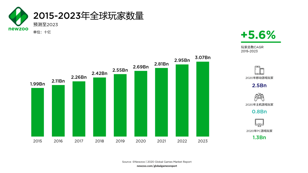 留学生别再做无聊的白领！进入游戏行业狂飙，2000亿美圆红海！月入50K+疯狂年末奖！