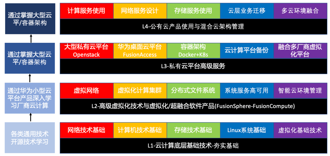 在选择学习云服务器时，应该考虑哪些因素以确定最佳的学习方向？  第1张