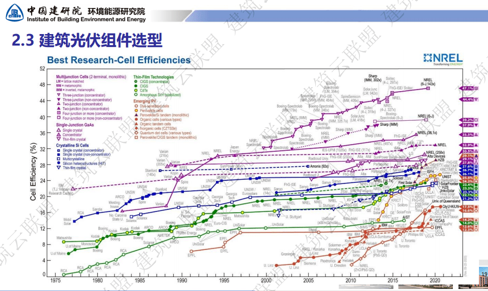 推进建筑太阳能光伏一体化建设,到2025 年新建公共机