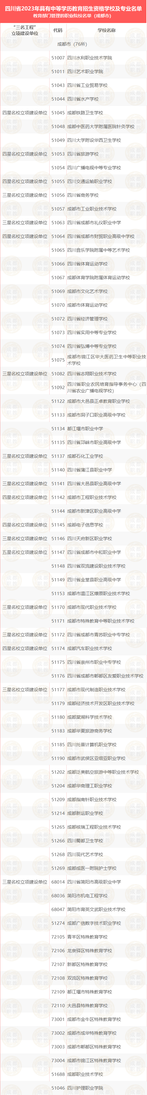 成都这112所学校具有中职招生资格,谨防假冒!_四川省_专业_王牌